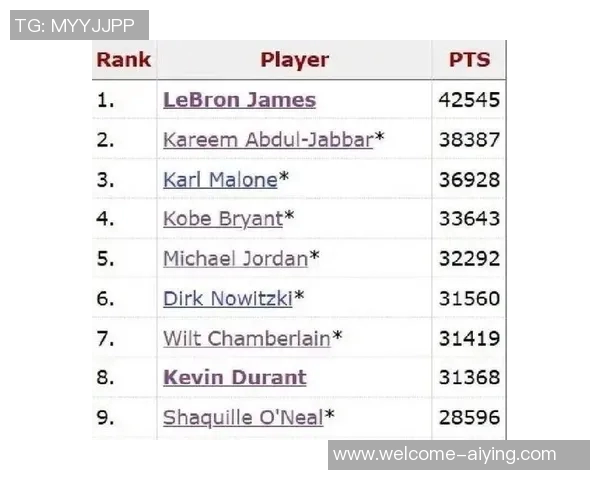 杜兰特距离超越张伯伦仅需52分瞄准历史得分榜第七位 杜兰特距离超越张伯伦仅需52分瞄准历史得分榜第七位