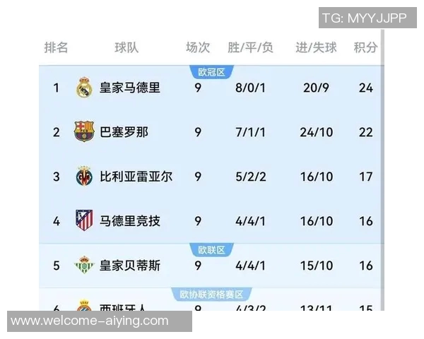 西甲最新动态皇马止住连败强势反弹暂居第二名与巴萨差距缩小至四分